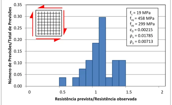 Figura 1 - Gráfico mostrando a distribuição dos participantes em função da razão entre a  resistência prevista e a resistência real (Vecchio 2001)
