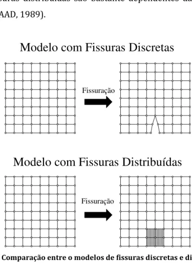 Figura 3 – Comparação entre o modelos de fissuras discretas e distribuídas. 