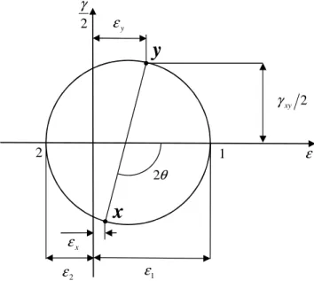 Figura 10- Círculo de Mohr das deformações. 