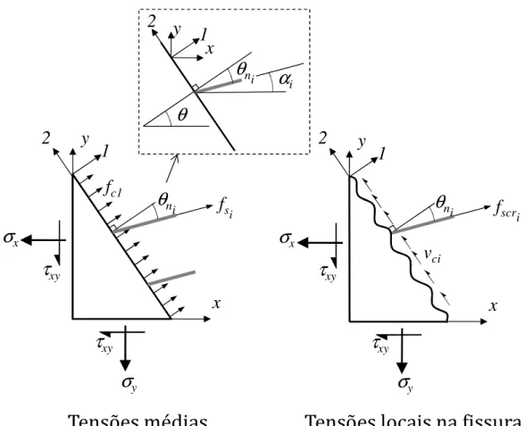 Figura 17 – Condição de equilíbrio entre as tensões na interface da fissura e as tensões na  região entre fissuras