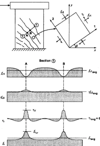 Figura 18 – Perturbação no campo de tensões devido à presença de fissuras no concreto  (Vecchio 2000a)