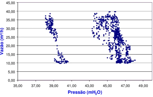 Figura 5.3 – Dispersão vazão x pressão na entrada do setor Zona Baixa coletados a  montante da VRP  24,0025,0026,0027,0028,0029,0030,0031,0032,00 1:00 5:00 9:00 13:00 17:00 21:00 1:00 5:00 9:00 13:00 17:00 21:00 1:00 5:00 9:00 13:00 17:00 21:00 1:00 5:00 9