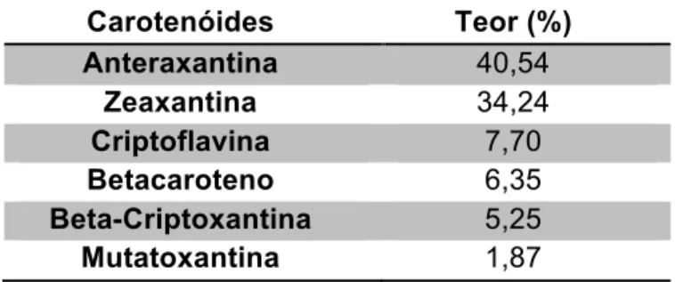 Tabela 2. Composição de carotenoides na polpa do pequi  Carotenóides  Teor (%)  Anteraxantina  40,54  Zeaxantina  34,24  Criptoflavina  7,70  Betacaroteno  6,35  Beta-Criptoxantina  5,25  Mutatoxantina  1,87 