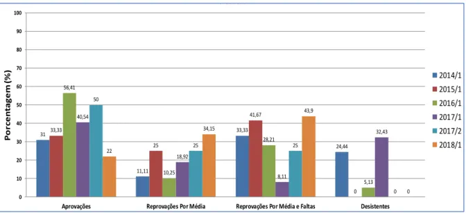 Gráfico 2 - Resultados da disciplina de Química Geral no período 2014 a 2018 - Curso de Licenciatura em  Química do Campus Universitário do Araguaia 