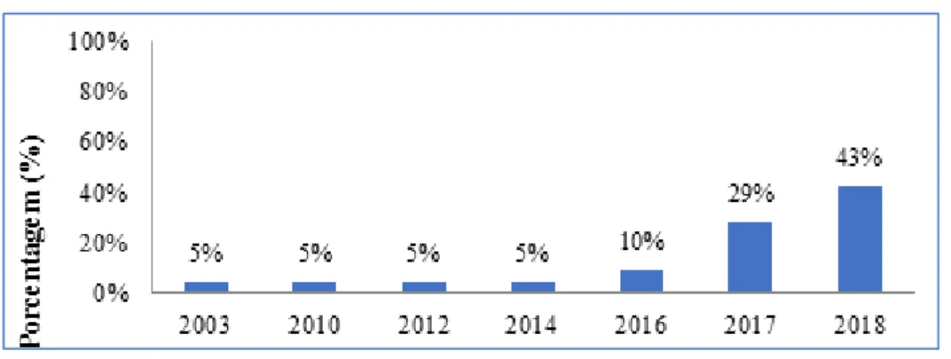 Gráfico 6 - Ano de término do Ensino Médio 