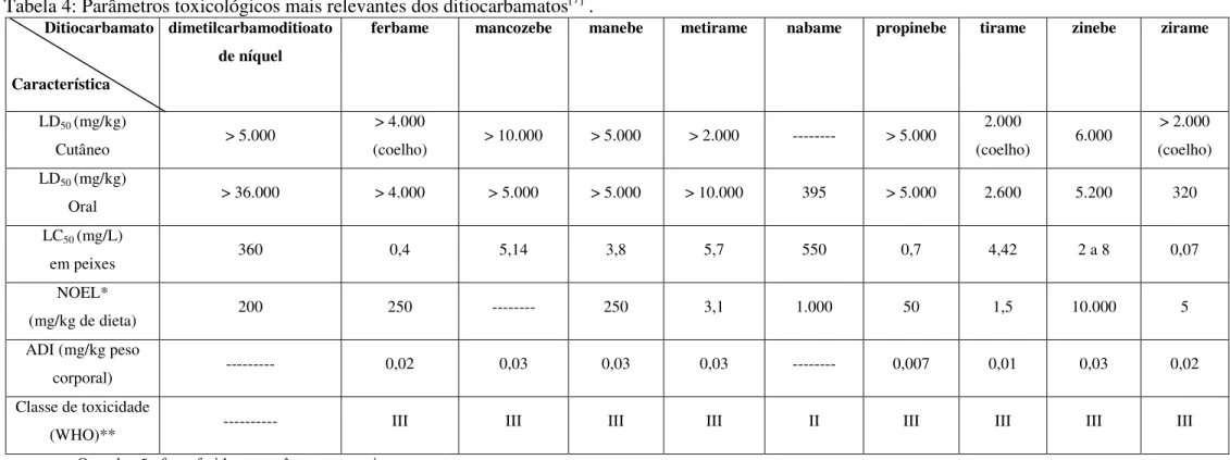 Tabela 4: Parâmetros toxicológicos mais relevantes dos ditiocarbamatos [7]  . 