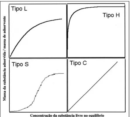 FIGURA 1. 5: Tipos de isotermas de Adsorção atribuídas por Giles et al (1974) 