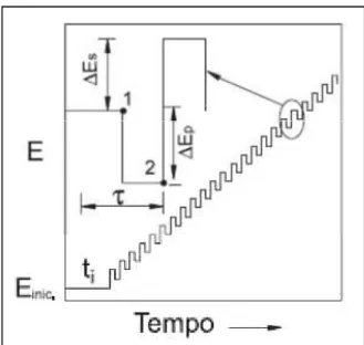 FIGURA 1. 8: Forma de aplicação do potencial na Voltametria de Onda Quadrada  (Souza et al, 2003) 