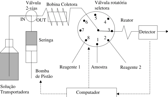 FIGURA  1.  12:  Sistema  típico  de  análise  por  injeção  sequencial,  mostrando  os  principais componentes: bomba de pistão, válvula de 2-vias de seringa (posições IN e  OUT), bobina coletora, válvula seletora de 8 portas, bobina de reação e detector