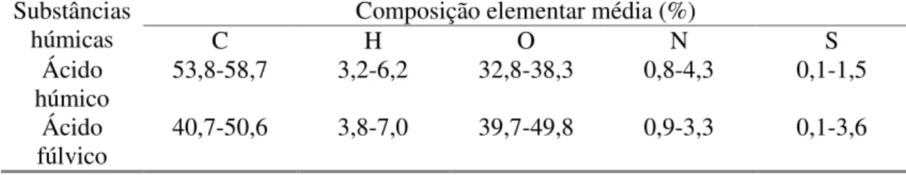 Tabela 2: Composição elementar média de ácidos húmicos e fúlvicos extraídos de  solos [29] 