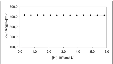 Figura  10:  Determinação  dos  parâmetros  E 0 a   e  J H  sob  as  mesmas  condições  experimentais para as descritas na Figura 9 