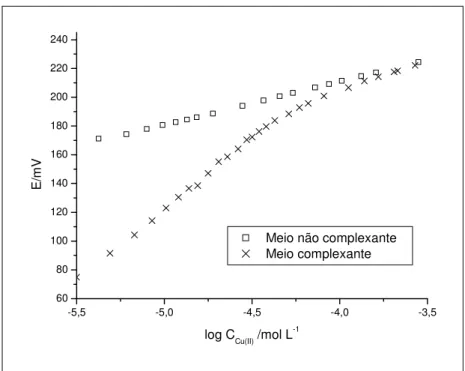 Figura 12:  Resposta do eletrodo seletivo de cobre em meio não complexante (KNO 3