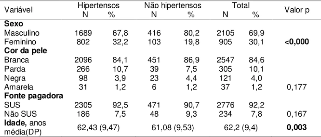 Tabela 1 -  Variáveis  sociodemográficas  segundo  grupos  de  hipertensos e não hipertensos submetidos à cirurgia  de  revascularização  do  miocárdio