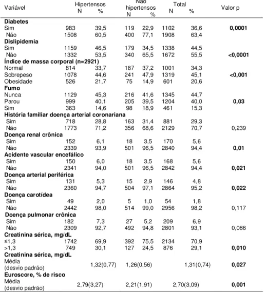 Tabela 2 -  Fatores  de  risco  cardiovascular  e  outras  comorbidades segundo grupos de hipertensos e não  hipertensos  submetidos  à  cirurgia  de  revascularização do miocárdio