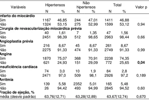 Tabela 3-  Histórico  de  doença  cardíaca  segundo  grupo  de  hipertensos e não hipertensos submetidos à cirurgia  de revascularização do miocárdio