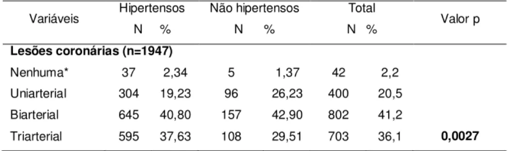 Tabela 4 –  Número  de  vasos  coronários  acometidos  segundo  grupos de hipertensos e não hipertensos submetidos  à  cirurgia  de  revascularização  do  miocárdio