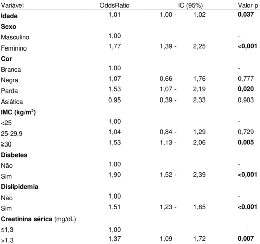 Tabela 5 –  Modelo de regressão logística: variáveis associadas  à  hipertensão  arterial  nos  pacientes  submetidos  à  cirurgia de revascularização do miocárdio