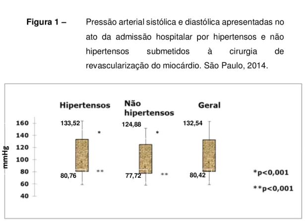 Figura 1 –  Pressão arterial sistólica e diastólica apresentadas no  ato  da  admissão  hospitalar  por  hipertensos  e  não  hipertensos  submetidos  à  cirurgia  de  revascularização do miocárdio