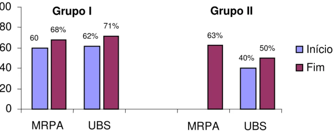 Figura 8 - Percentual de controle dos hipertensos dos grupos I e II no início e  término do processo educativo segundo a monitorização residencial  da pressão arterial (MRPA) e a medida na unidade básica de saúde  (UBS)