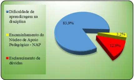 Figura 1 - Principais motivos que levam alunos não monitores a procurarem o Programa de Monitoria no IF  Goiano - Campus Ceres 