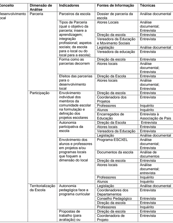 Tabela 1. Objetivo específico 1: Verificar de que modo a comunidade escolar está disponível para  fazer a ponte entre a escola (no sentido convencional) e o local e participa em projetos/ programas de  desenvolvimento local