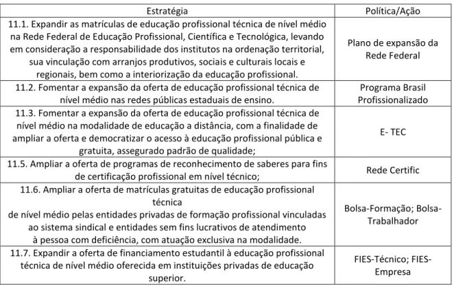 Tabela 1:  Relação entre estratégias do PNE para a educação profissional e as políticas e ações  desenvolvidas pelo governo federal 