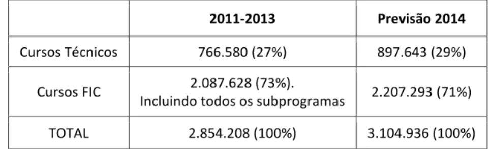 Tabela 2: Oferta de vagas pelo Pronatec nas respectivas formas de oferta da Educação Profissional