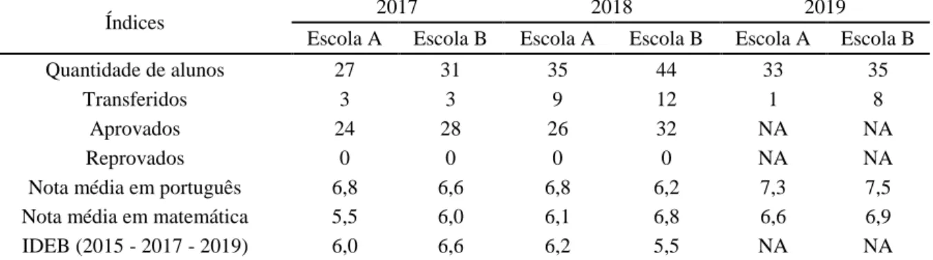 Tabela 4 - Dados dos índices de desempenho das escolas tradicional e militarizada de Guarantã do Norte no 9º  ano do nível fundamental nos anos de 2017, 2018 e 2019 