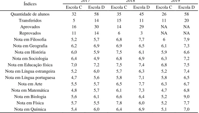 Tabela 7 - Média dos índices de desempenho por turma das escolas tradicional e militarizada de Guarantã do  Norte no 1º ano do nível médio referente aos anos de 2017, 2018 e 2019 