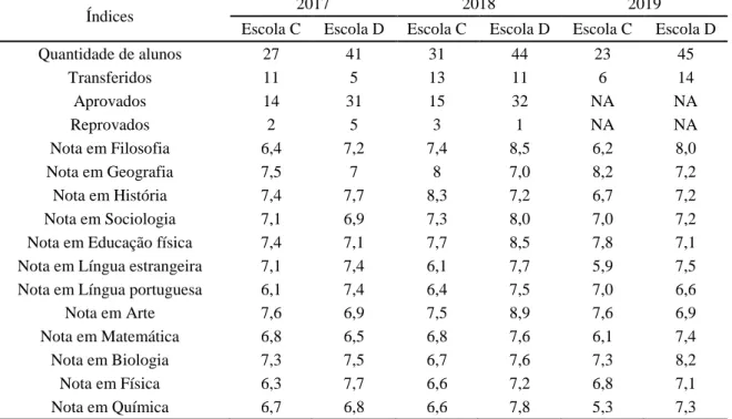 Tabela 8 - Média dos índices de desempenho por turma das escolas tradicional e militarizada de Guarantã do  Norte no 2º ano do nível médio referente aos anos de 2017, 2018 e 2019 