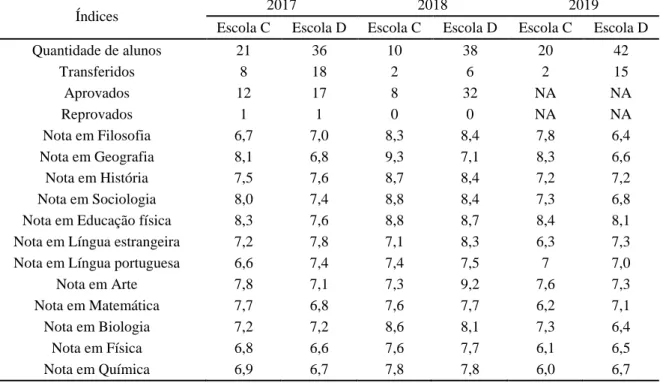 Tabela 9 - Média dos índices de desempenho por turma das escolas tradicional e militarizada de Guarantã do  Norte no 3º ano do nível médio referente aos anos de 2017, 2018 e 2019 