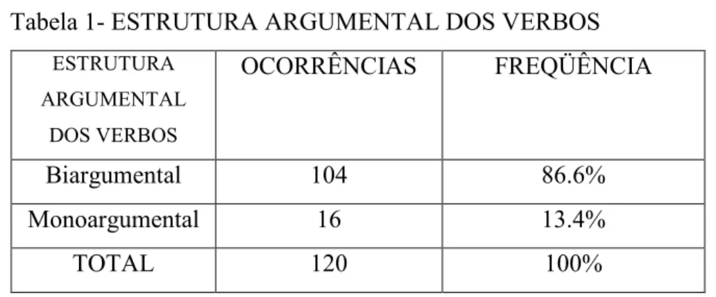 Tabela 1 ESTRUTURA ARGUMENTAL DOS VERBOS