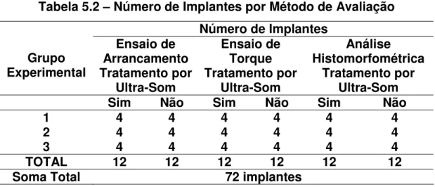 Tabela 5.2 – Número de Implantes por Método de Avaliação  Número de Implantes  Ensaio de  Arrancamento   Ensaio de Torque  Análise  Histomorfométrica Grupo 