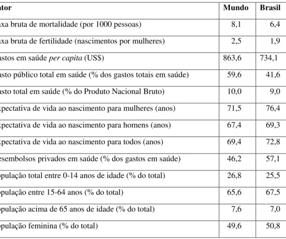 Tabela 2 - Condições de saúde no mundo e no Brasil  