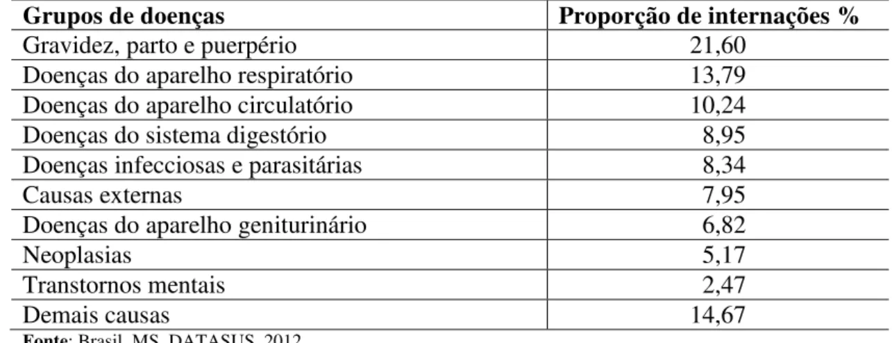 Tabela 3 -  Proporção  de internações hospitalares SUS em 2009 por  grupos de  causas  