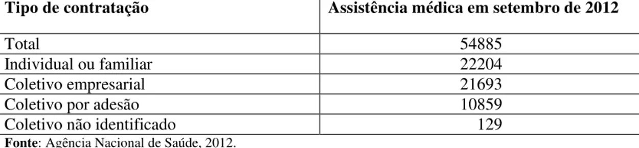Tabela 7  –  Assistência médica segundo tipo  de contratação, número  de planos  de saúde registrados  