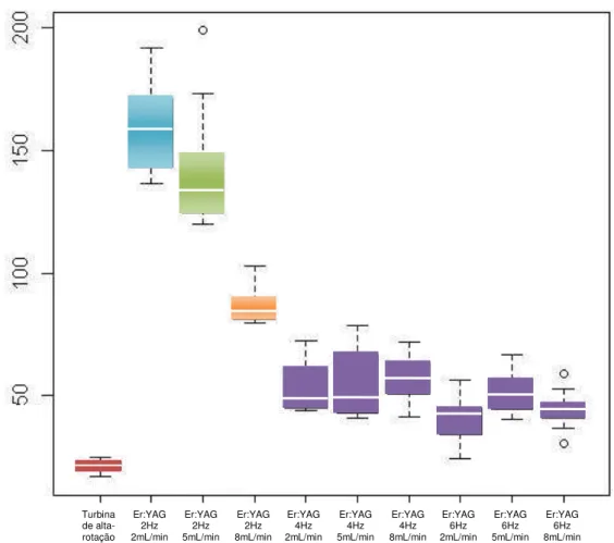 Gráfico 1  –  Diagrama Boxplot das médias de microdureza para cada um dos grupos 