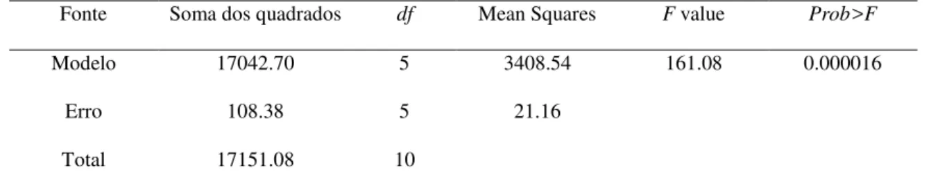 Tabela 2: Análise da Variância ANOVA