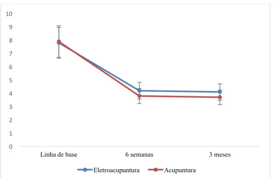 Figura  3  -  Intensidade  de  dor  na  linha  de  base,  6  semanas,  3  meses  após  o  tratamento  ( Valores apresentados em média e desvio padrão) 