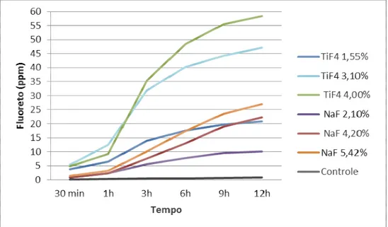 Figura 63. Média da liberação cumulativa de fluoreto (ppm) proveniente dos vernizes fluoretados em  água deionizada nos diferentes períodos experimentais 
