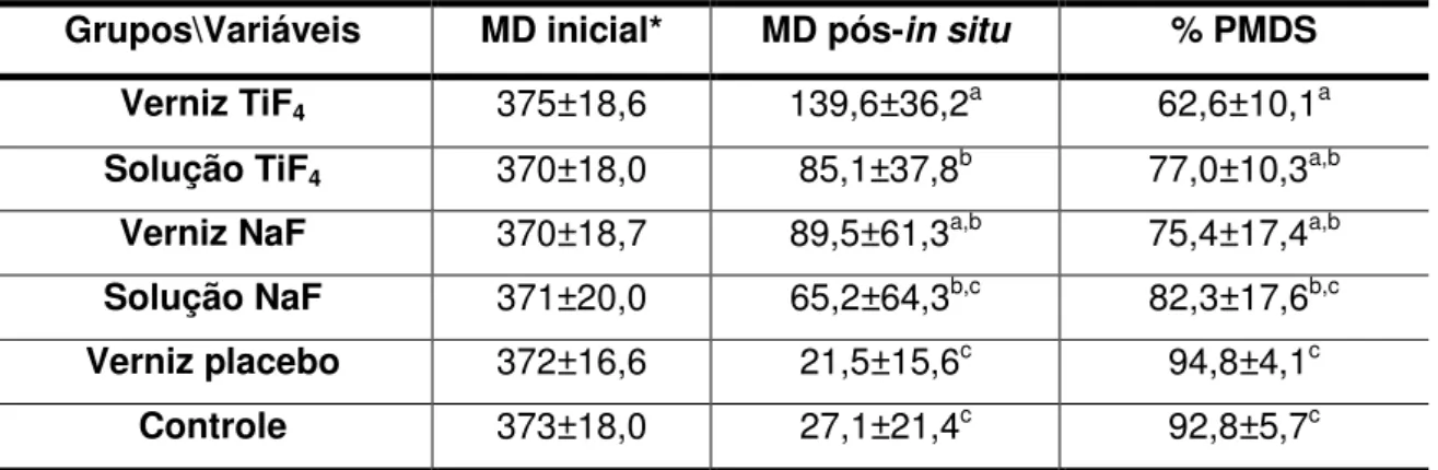 Tabela  1.  Média  e  desvio-padrão  dos  valores  de  MD  inicial,  MD  após  desmineralização  in  situ  (kPa/mm 2 )  e  %PMDS,  para  os  blocos  hígidos  de  acordo  com os grupos de tratamento (n=11) 