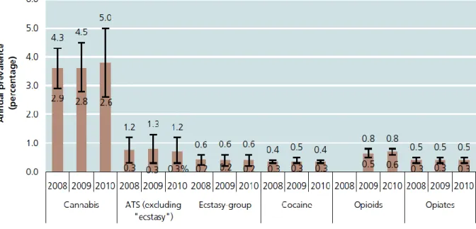 Figura  14.  Prevalência  anual  do  uso  de  SPA  ilícitas  entre  a  população  de  15-64  anos, 2008-2010 (UNODC, 2012)