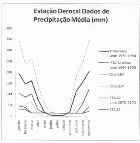 Figura 13 - Gráfico de Correlação Precipitação Estação Barreiras. 