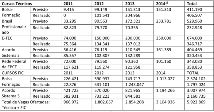 Tabela 1: Vagas ofertadas por meio do Pronatec de 2011 a 2014, segundo Relatório de Gestão da SETEC/MEC/2013 