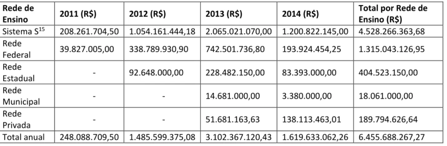 Tabela 2: Transferências anuais às instituições ofertantes, 2011 a maio/2014. 
