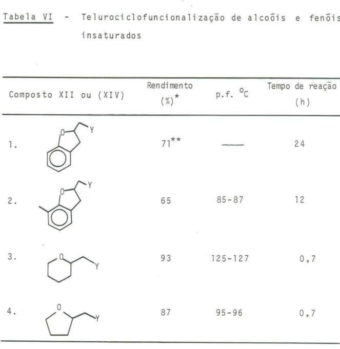 Tabela VI Telurociclofuncionalização de alcoõis e fenõi s insaturados 2. y 65 85 - 87 12 *