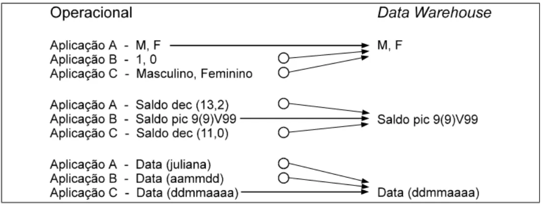 Figura 3 - Integração dos dados 