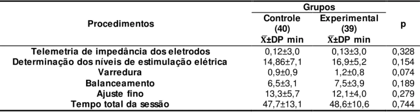 Tabela 2  –  Tempo despendido  (minutos) nos procedimentos  de programação  do implante coclear