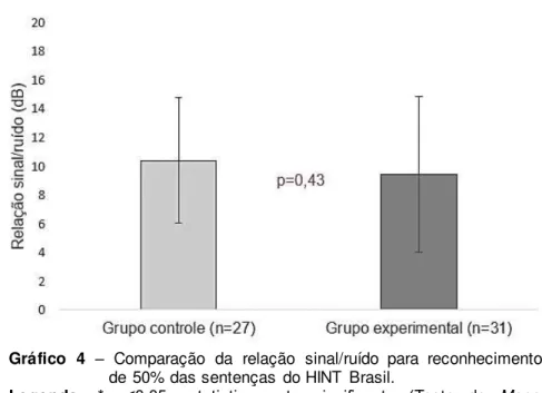 Gráfico  4  –  Comparação  da  relação  sinal/ruído  para  reconhecimento  de 50% das sentenças  do HINT  Brasil