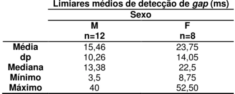 Tabela 12  –  Limiares médios de detecção de gap (ms) do RGDT detalhados por            sexo do GC (n = 20) 